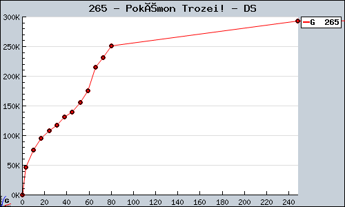 Known Pokémon Trozei! DS sales.