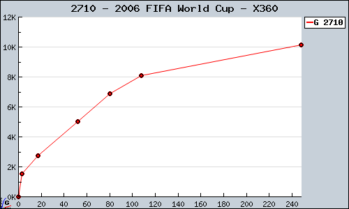 Known 2006 FIFA World Cup X360 sales.