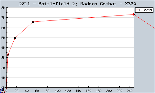 Known Battlefield 2: Modern Combat X360 sales.