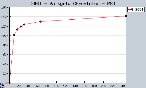 Known Valkyria Chronicles PS3 sales.