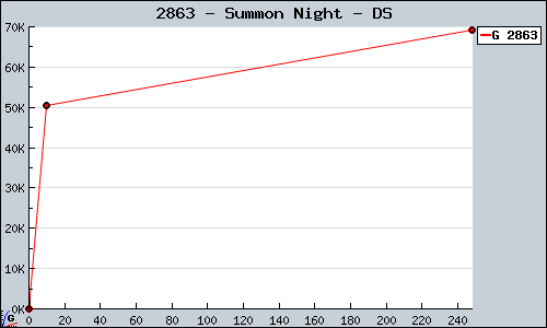 Known Summon Night DS sales.