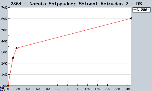 Known Naruto Shippuden: Shinobi Retsuden 2 DS sales.