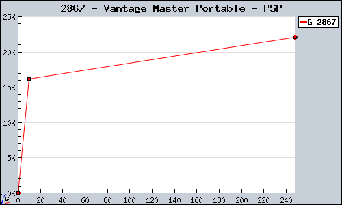Known Vantage Master Portable PSP sales.