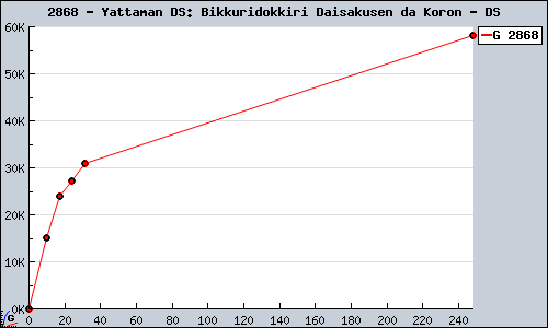 Known Yattaman DS: Bikkuridokkiri Daisakusen da Koron DS sales.