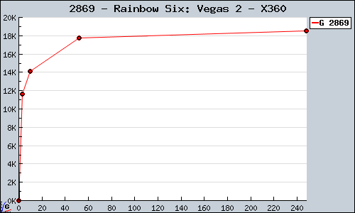 Known Rainbow Six: Vegas 2 X360 sales.
