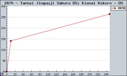 Known Tantei Jinguuji Saburo DS: Kienai Kokoro DS sales.