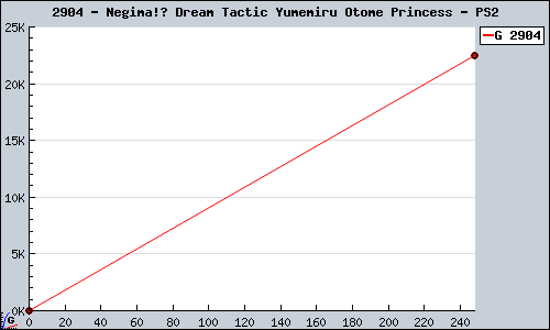 Known Negima!? Dream Tactic Yumemiru Otome Princess PS2 sales.