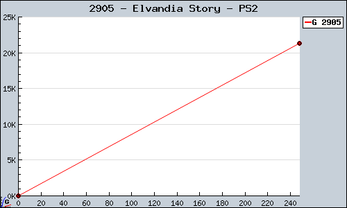 Known Elvandia Story PS2 sales.