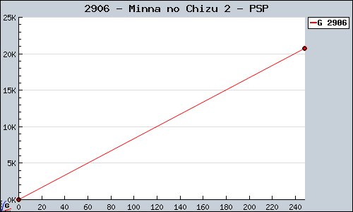 Known Minna no Chizu 2 PSP sales.