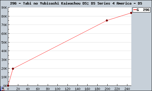 Known Tabi no Yubisashi Kaiwachou DS: DS Series 4 America DS sales.