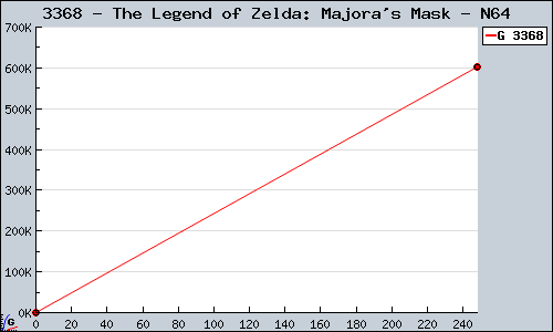 Known The Legend of Zelda: Majora's Mask N64 sales.