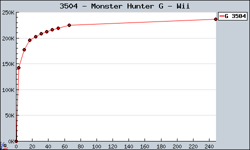 Known Monster Hunter G Wii sales.