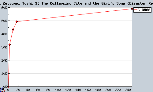 Known Zettai Zetsumei Toshi 3: The Collapsing City and the Girl's Song (Disaster Report 3) PSP sales.