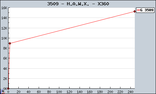 Known H.A.W.X. X360 sales.