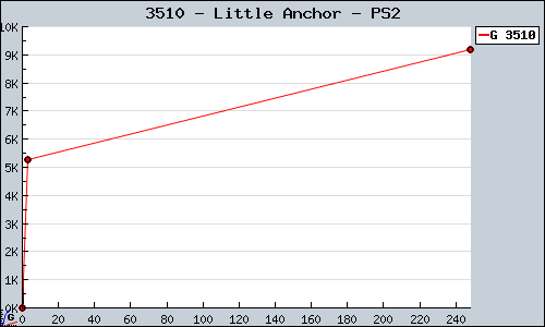 Known Little Anchor PS2 sales.