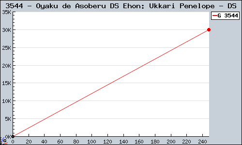 Known Oyaku de Asoberu DS Ehon: Ukkari Penelope DS sales.