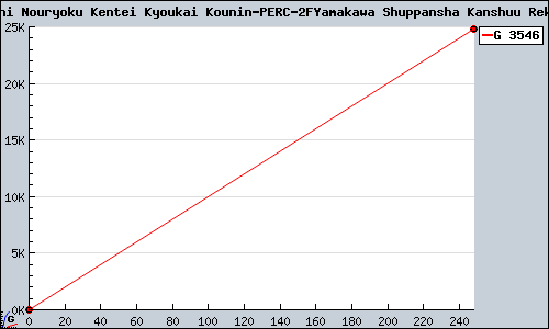 Known Rekishi Nouryoku Kentei Kyoukai Kounin/Yamakawa Shuppansha Kanshuu Rekiken DS DS sales.