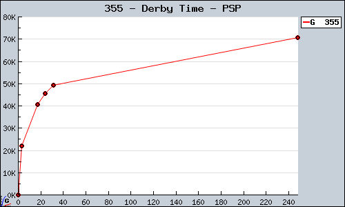 Known Derby Time PSP sales.