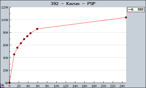 Known Kazuo PSP sales.