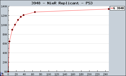 Known NieR Replicant PS3  sales.