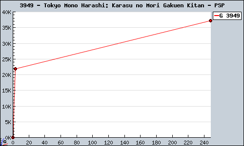 Known Tokyo Mono Harashi: Karasu no Mori Gakuen Kitan PSP sales.