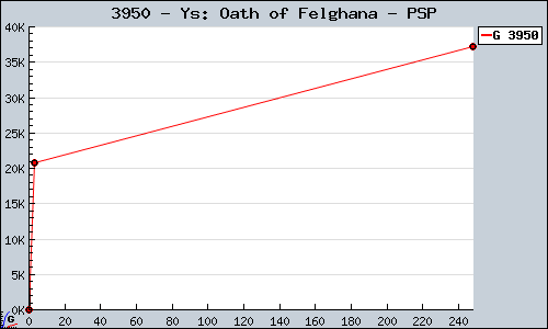 Known Ys: Oath of Felghana PSP sales.
