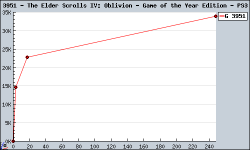 Known The Elder Scrolls IV: Oblivion - Game of the Year Edition PS3 sales.