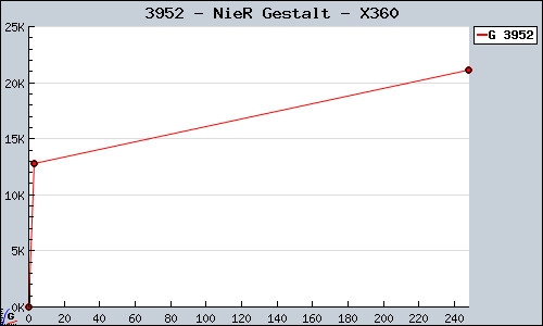 Known NieR Gestalt X360 sales.