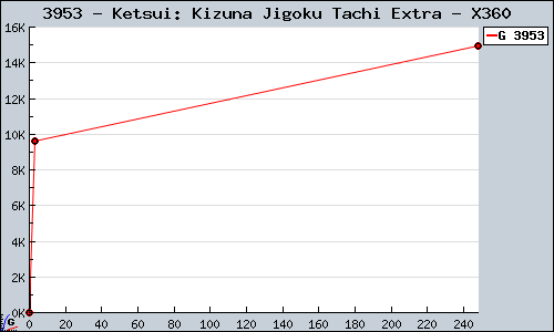 Known Ketsui: Kizuna Jigoku Tachi Extra X360 sales.