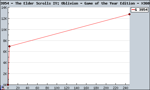 Known The Elder Scrolls IV: Oblivion - Game of the Year Edition X360 sales.