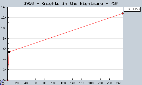 Known Knights in the Nightmare PSP sales.