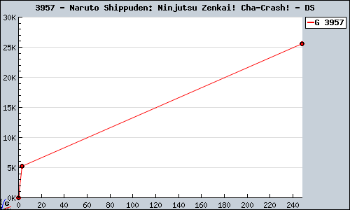 Known Naruto Shippuden: Ninjutsu Zenkai! Cha-Crash! DS sales.