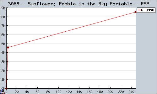 Known Sunflower: Pebble in the Sky Portable PSP sales.