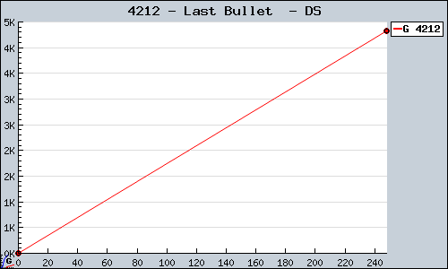Known Last Bullet  DS sales.