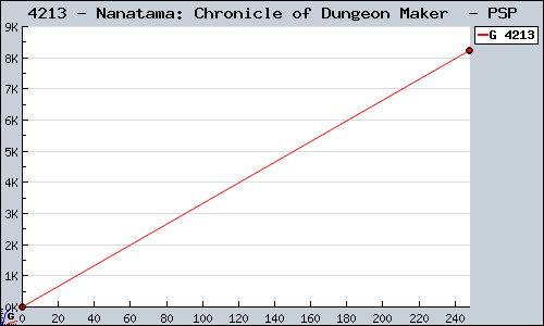 Known Nanatama: Chronicle of Dungeon Maker  PSP sales.