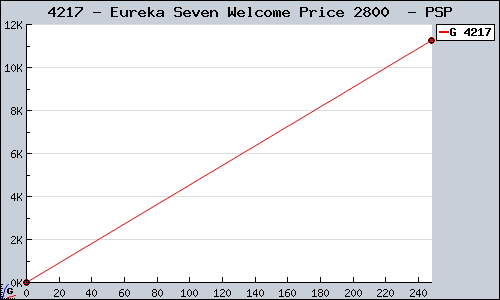 Known Eureka Seven Welcome Price 2800  PSP sales.