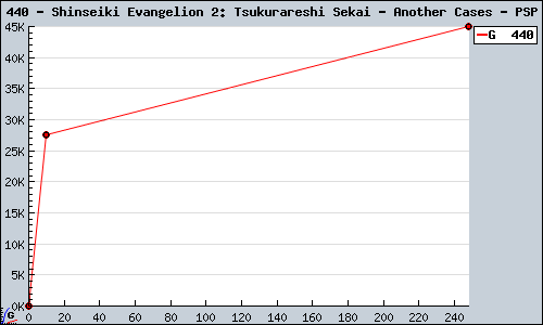 Known Shinseiki Evangelion 2: Tsukurareshi Sekai - Another Cases PSP sales.