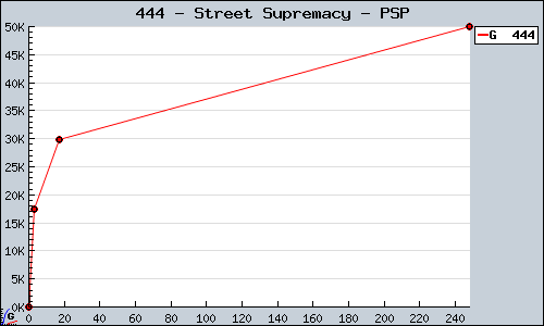 Known Street Supremacy PSP sales.