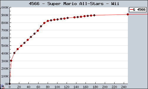 Known Super Mario All-Stars Wii sales.