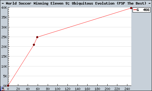 Known World Soccer Winning Eleven 9: Ubiquitous Evolution (PSP The Best) PSP sales.