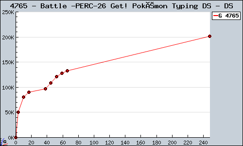 Known Battle & Get! Pokémon Typing DS DS sales.