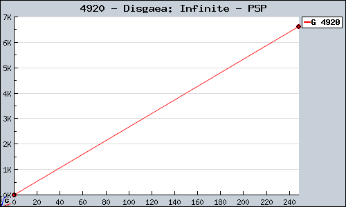Known Disgaea: Infinite PSP sales.