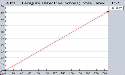 Known Harajuku Detective School: Steel Wood PSP sales.