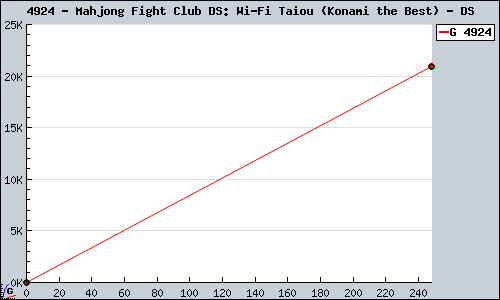 Known Mahjong Fight Club DS: Wi-Fi Taiou (Konami the Best) DS sales.
