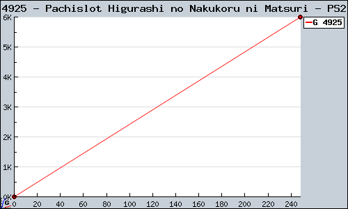 Known Pachislot Higurashi no Nakukoru ni Matsuri PS2 sales.