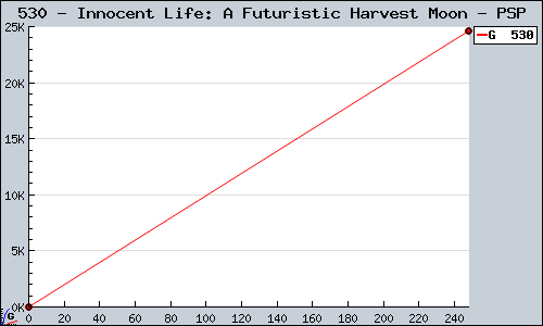Known Innocent Life: A Futuristic Harvest Moon PSP sales.