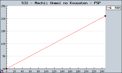 Known Machi: Unmei no Kousaten PSP sales.