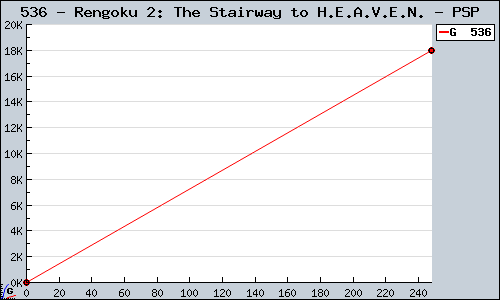 Known Rengoku 2: The Stairway to H.E.A.V.E.N. PSP sales.