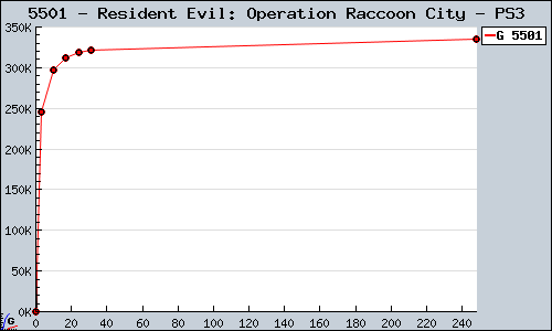 Known Resident Evil: Operation Raccoon City PS3 sales.