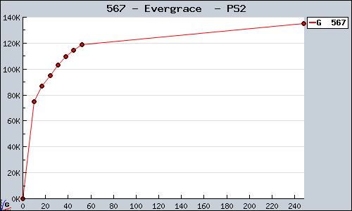 Known Evergrace  PS2 sales.